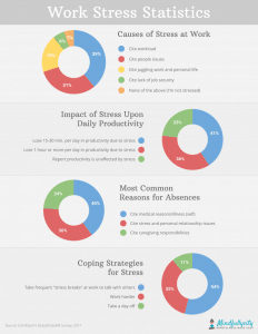 Work Stress Statistics