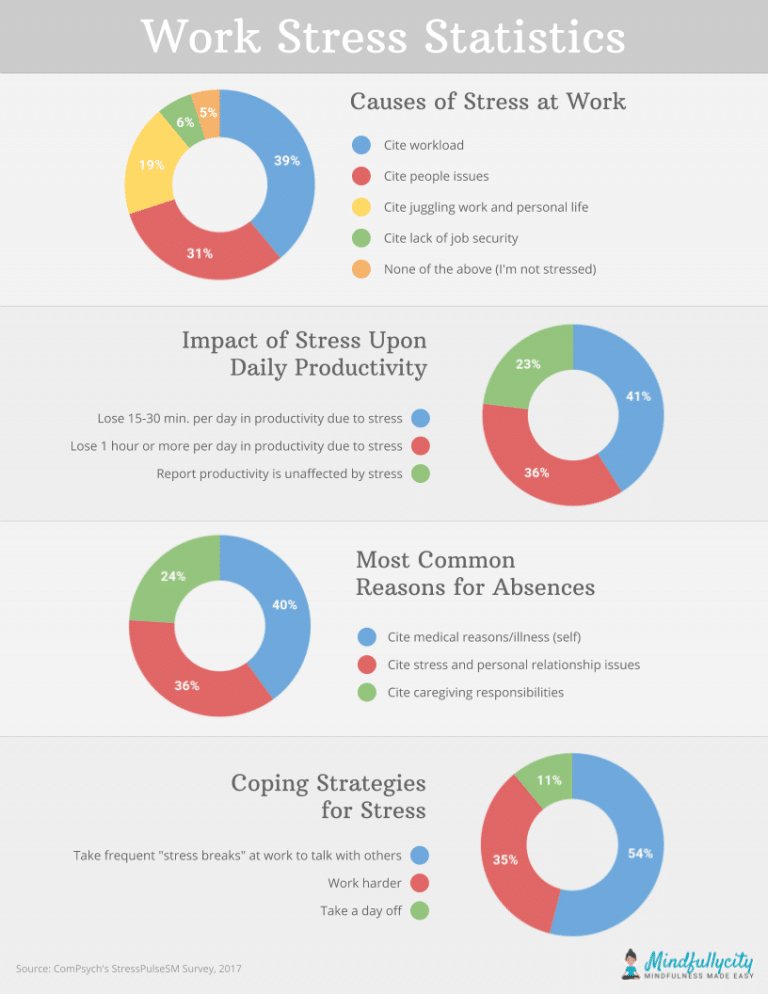 WorkStressStatisticsInfographicMindfullycity